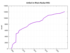 Artikelentwicklung rhein-neckar.png